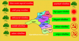 खोटाङमा काँग्रेस पहिलो, अन्य दल कुन–कुन स्थानमा ?
